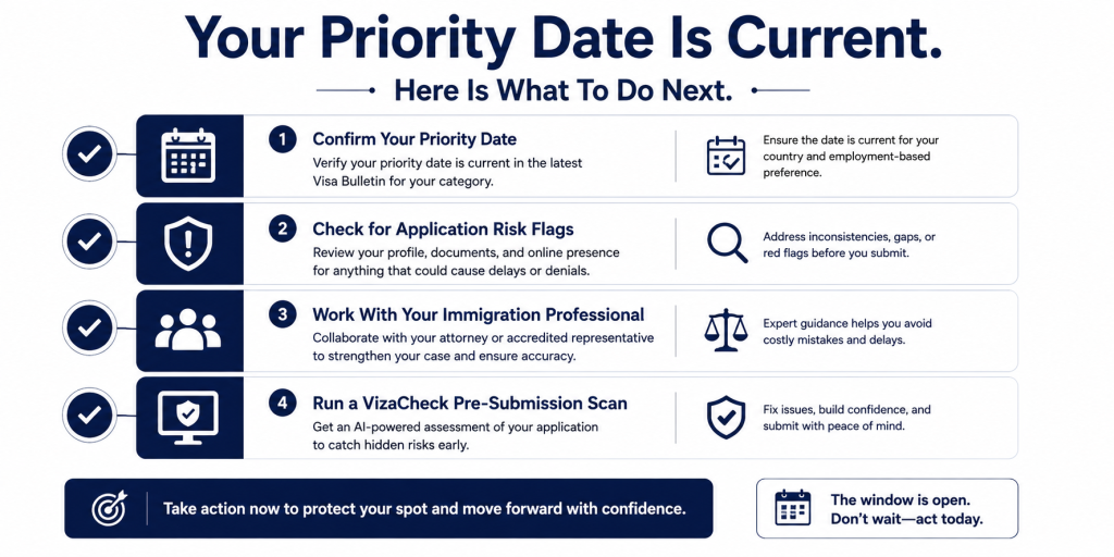 Your priority date current