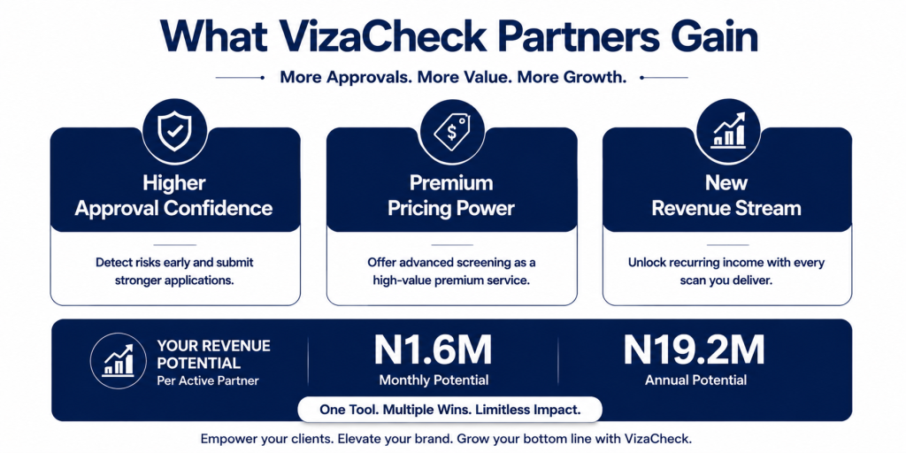 What VizaCheck Partners Gain