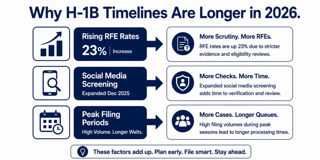 What Is Causing H-1B Delays in 2026