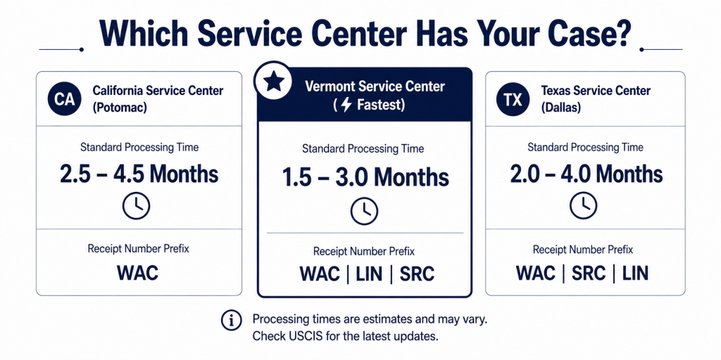 H-1B Processing Times by USCIS Service Center