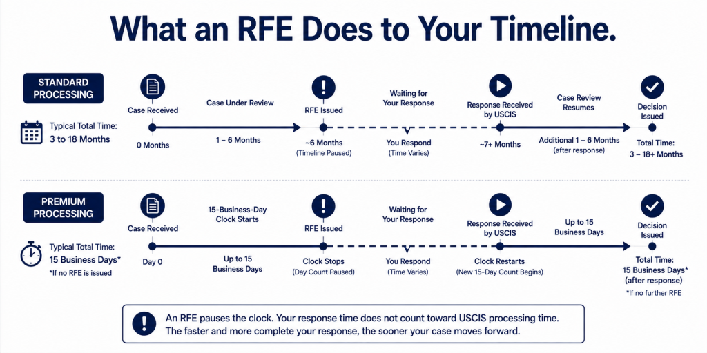 How an RFE Affects H1B Standard and Premium Processing Time"
